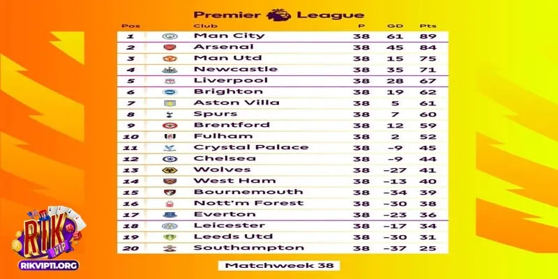 Bảng xếp hạng bóng đá Anh cập nhật mới nhất và những thay đổi quan trọng