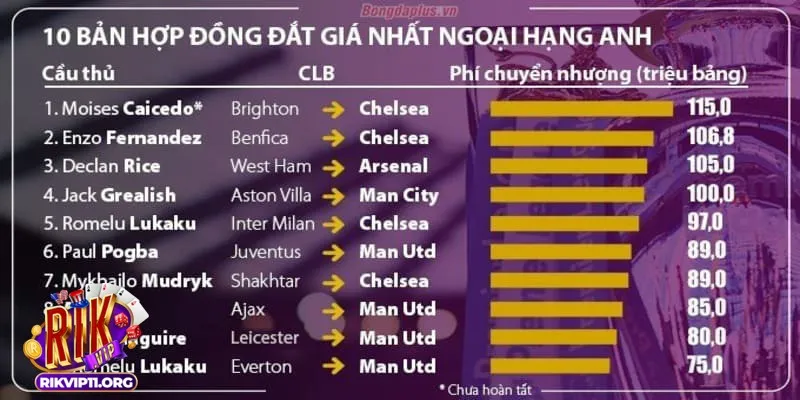 Khám phá top 5 bản hợp đồng đắt đỏ nhất ngoại hạng Anh